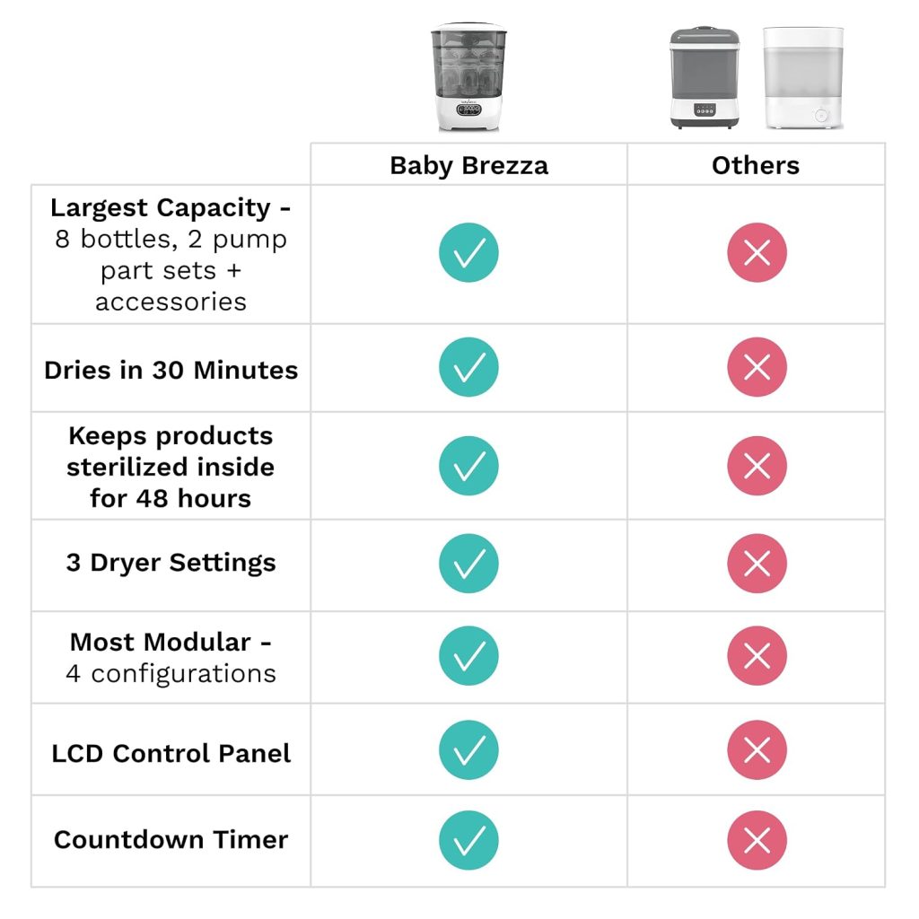 Baby Brezza Advanced Bottle Sterilizer & Dryer — view 5